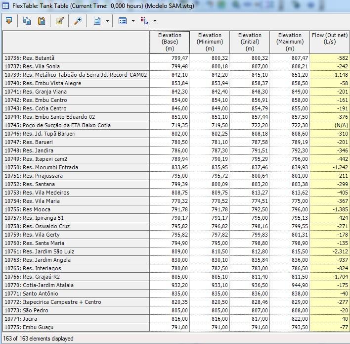Figura 2 Tabela de entrada de dados dos reservatórios no modelo hidráulico Watercad. A equipe de engenharia da Sabesp possuía diversos modelos hidráulicos que abrangiam partes do SAM.