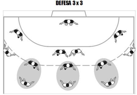 Sistema defensivo 4x2:O Sistema 4 x 2 traz 4 jogadores na primeira linha e dois na segunda linha, sendo pouco usado por dar bastante mobilidade para os pivôs e ponteiros.