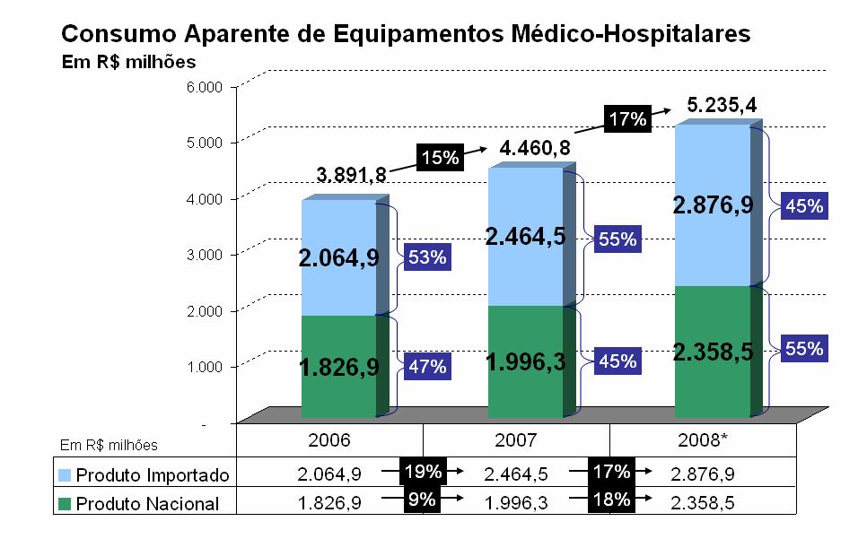 Consumo Aparente Equipamentos Médico-Hospitalares Fonte: