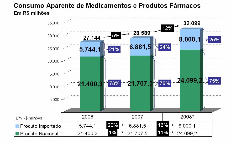 Consumo Aparente Medicamentos e Produtos Fármacos Fonte: