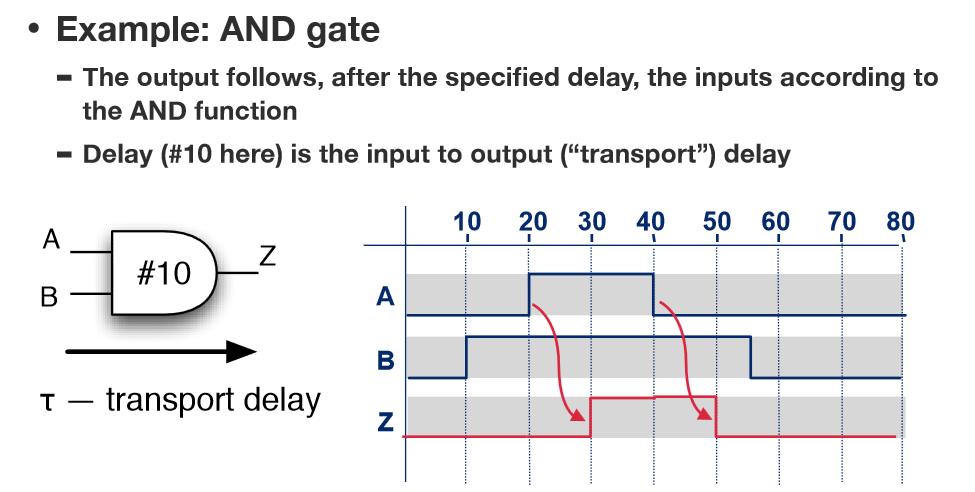 Nível Portas Lógicas Gate Level Retardo (delay) das