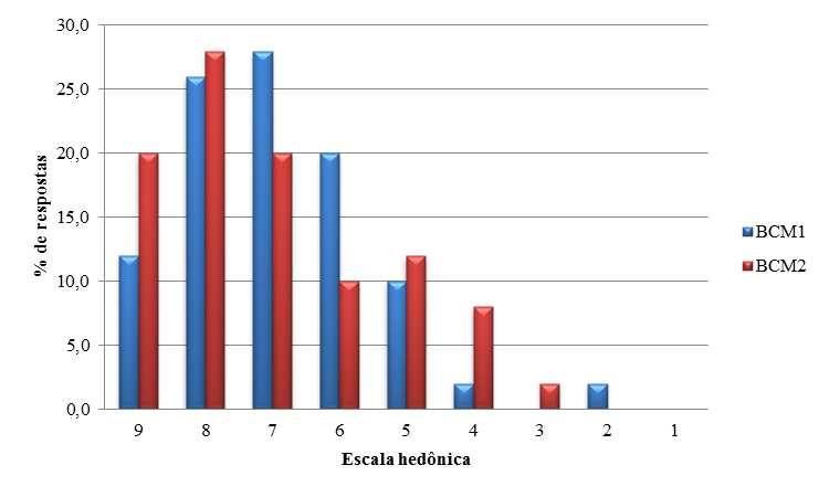 Figura 1 - Histograma de frequência das respostas do teste de aceitação do sabor das amostras de chips de banana da ponta do cacho (BCM1=bananas com grau de maturação 1, BCM2=bananas com grau de