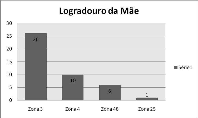 Gráfico 3- Lougradouro das mães residentes em Maringá, ano de 2010. Fonte: Secretaria da Saúde, sala de epidemiologia, 2013. Organização: SODRÉ, Danielly e FURLAN, Thays, 2013.