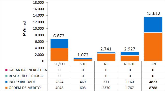 7. GERAÇÃO TÉRMICA A Figura 4 apresenta, para cada subsistema, o despacho térmico por modalidade, para a semana operativa de 11/11 a 17/11/2017.