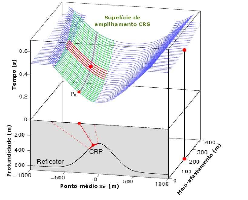 Em vermelho, a superfície de empilhamento CRS correspondente ao ponto de reflexão R calculada através da aproximação hiperbólica 5.5. Figura 5.