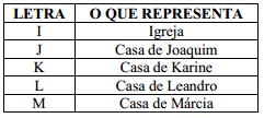 bairro onde moram e fizeram também uma tabela explicativa.