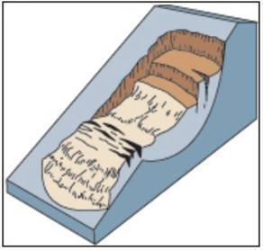 Figura 9 - Modelos esquemáticos de um slide (esquerda) e slump (direita), indicando movimento de translação em superfície plana e movimento de translação somado a rotação em superfície côncava,