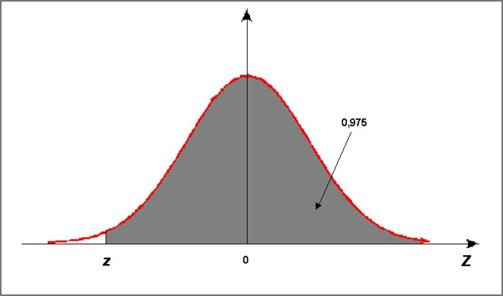 EXEMPLO Como encontrar o valor da distribuição N (0, 1) tal que P(Z z) = 0, 975?