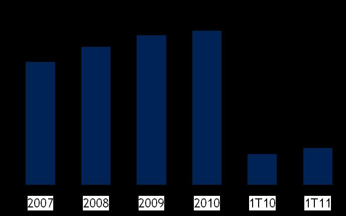 Consistente Histórico de Crescimento Total de Prêmios de Seguros (R$ milhões) Lucro Líquido