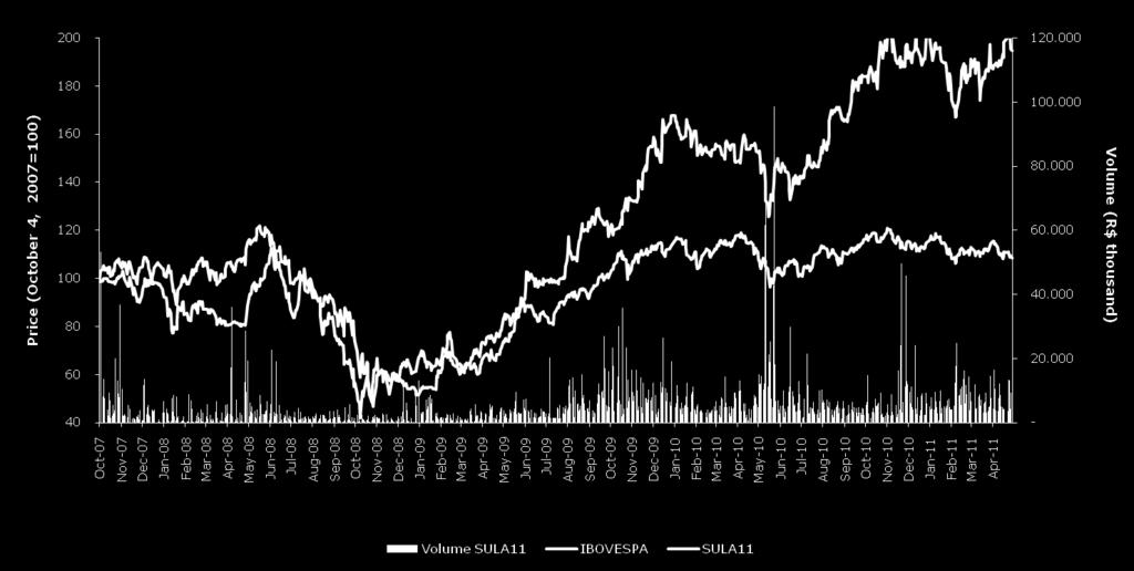 Desempenho das Units Ibovespa: