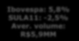 volume: R$5,9MM Ibovespa: - 41,2%