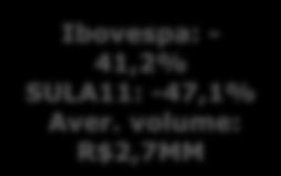 volume: R$5,3MM Ibovespa: +1,0%