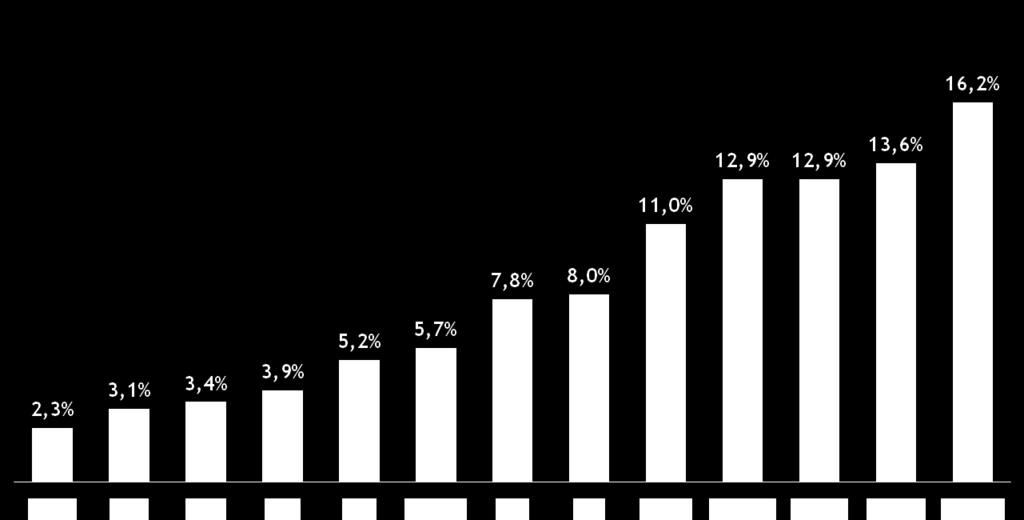 A Indústria de Seguros no Brasil Ainda é Subpenetrada Penetração da Indústria de Seguros (Prêmios como % do PIB, 2009)