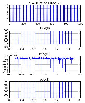 Transformadas de Fourier de séries importantes #%% Pente N=1000; s=np.zeros(n) t=np.arange(n) dt=1.; fnyq=1/(2*dt); df=1/(dt*n); freq=np.