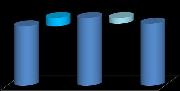 Número de Empregados 1.284 1.463 179 * - 122 * 1.341 2.009 2.