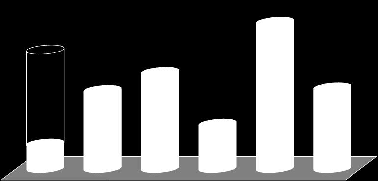 Dívida Financeira Perfil da dívida: R$ 4.277 milhões 924 Dez/2010 1.