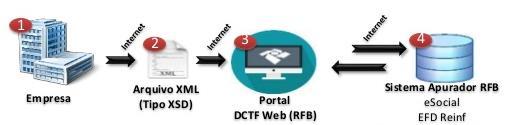 EFD-REINF Envio de Informações Pág.