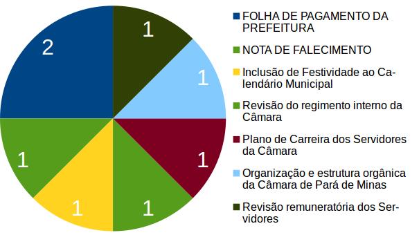 PRODUÇÃO LEGISLATIVA - 2017 Dilhermando Rodrigues Filho Partido: PSDB Votos: 901 PONTUAÇÃO 8 (A) Dilhermando Rodrigues Filho R$8.588,55 (B) Assessor: José Maria R$ 2.