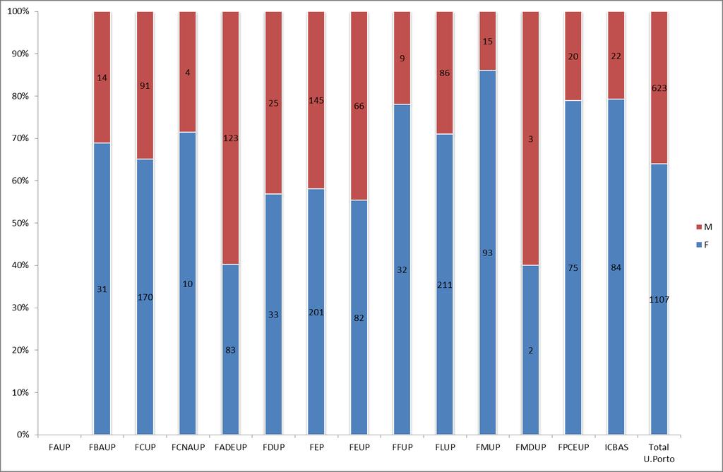 Gráfico 24: Proporção do nº de diplomados de mestrado - 2º ciclo, por género e