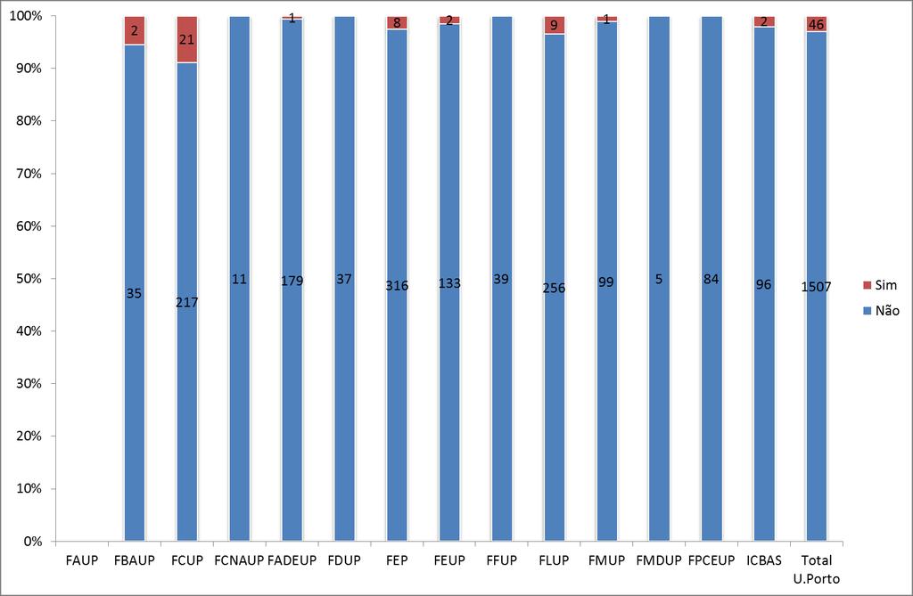 Mobilidade internacional de crédito Tabela 31: Nº de diplomados de mestrado - 2º ciclo, por mobilidade internacional de crédito e faculdade (2014) Sim Não Sim Total % Faculdade de Arquitectura 0 --