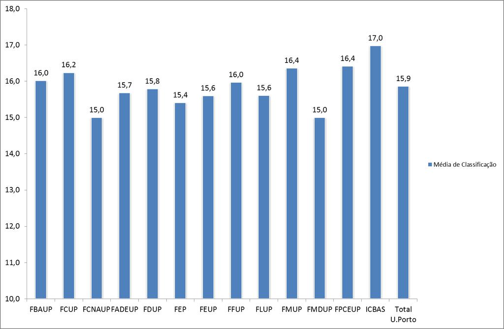 Classificação Gráfico 27: Nº de diplomados de mestrado - 2º ciclo em 2014, por classificação