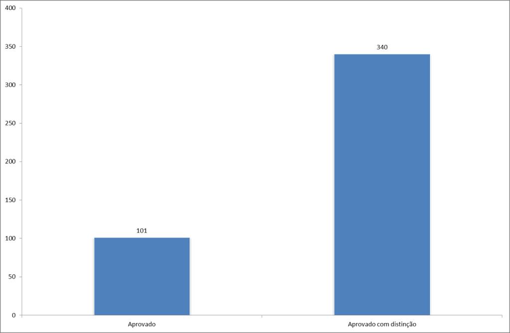 Mobilidade internacional de crédito Tabela 39: Nº de diplomados de doutoramento - 3º ciclo, por mobilidade internacional de crédito e faculdade (2014) Sim Não Sim Total % Faculdade de Arquitectura 6