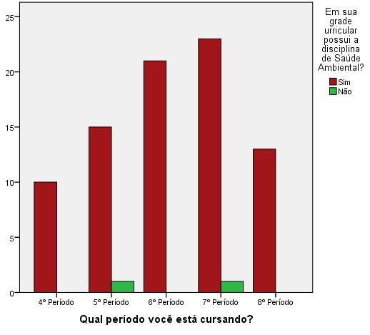 Com relação ao período que o acadêmico (gráfico 1), estava cursando a maioria (28,6%) estavam cursando o 7º período, seguidos pelo 6º período (25,0%) e 5º período (19,0).