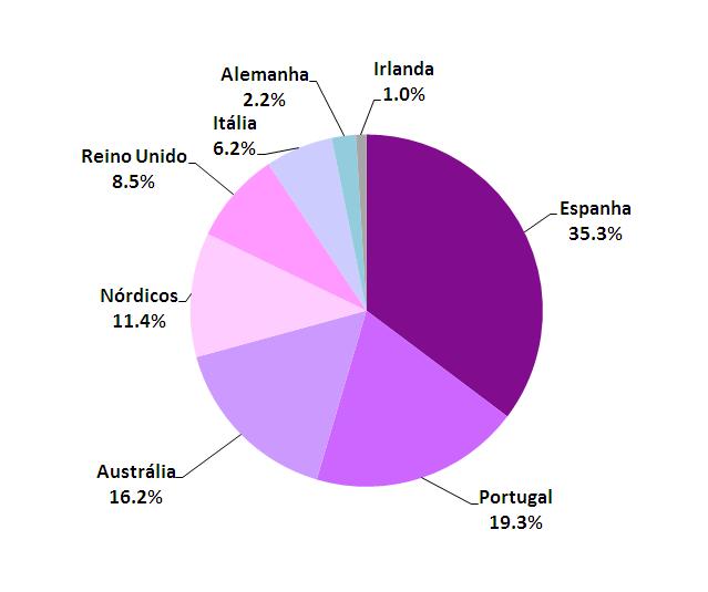mercados Espanhol, Português e Australiano, e uma distribuição equilibrada, quer em número de emitentes (18)