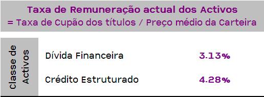 3. Taxa de remuneração actual e perfil de vencimentos dos Activos que compõem o Fundo Taxa de Remuneração actual dos Activos Perfil de vencimentos dos Activos até Mar 16 ( M) Nota: Dados a 31 Ago 13.