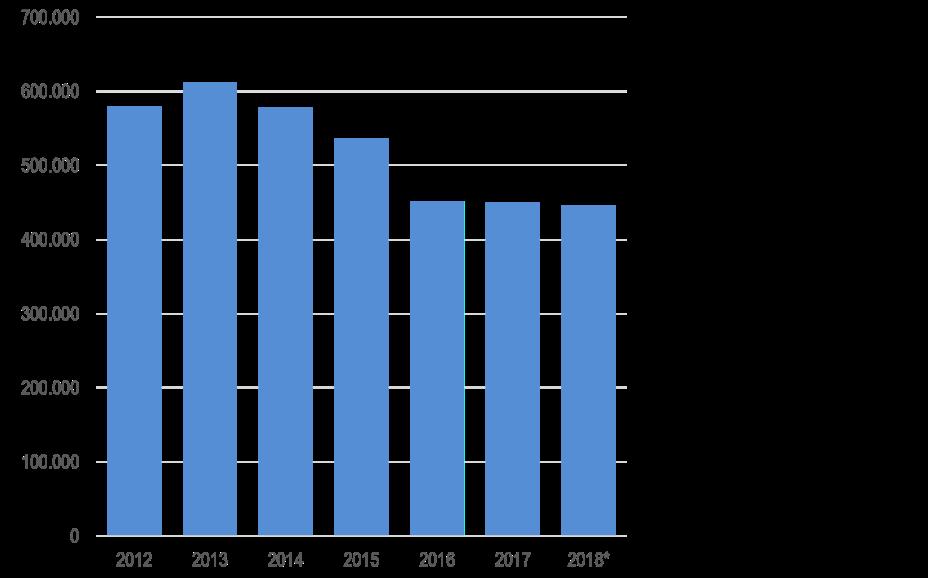 Gráfico 4 Emprego na construção, incorporações e edificação, médias anuais, em pessoas Gráfico 5 Emprego na construção, obras de infraestrutura, médias anuais, em pessoas Gráfico 6 Emprego na