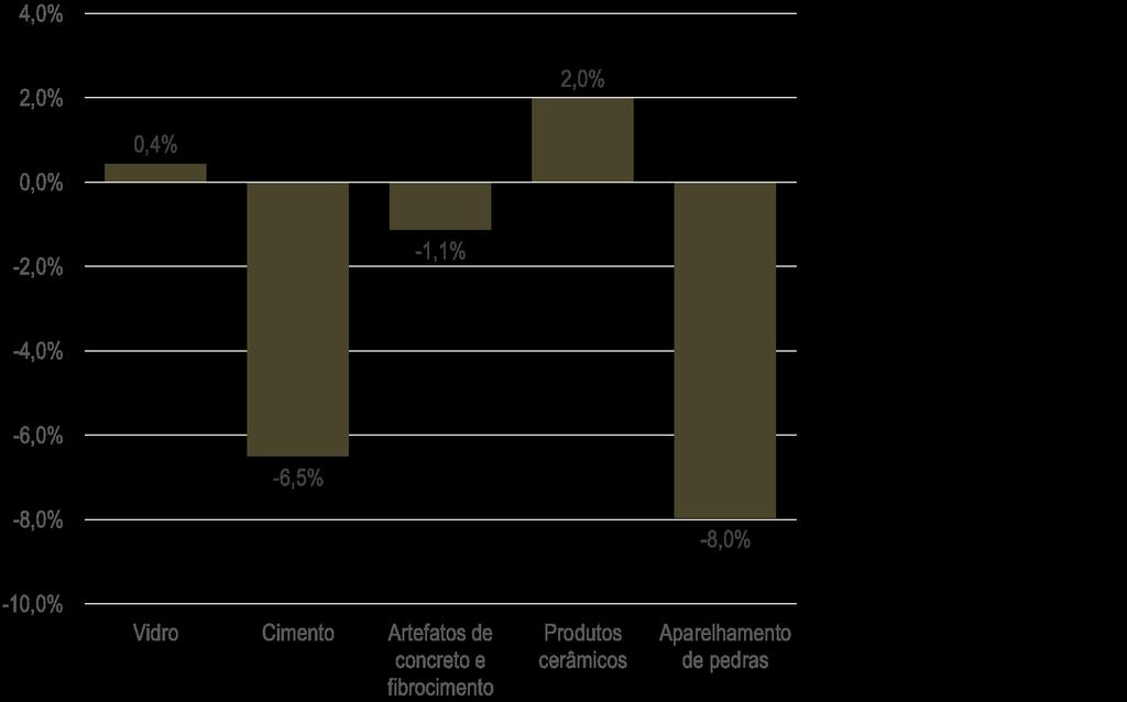 Gráfico 7 Emprego na indústria de extração de areia, pedra e argila, em pessoas Gráfico 8 Produção de produtos de minerais não-metálicos, índice base 2012 = 100 Gráfico 9 Produção de produtos de