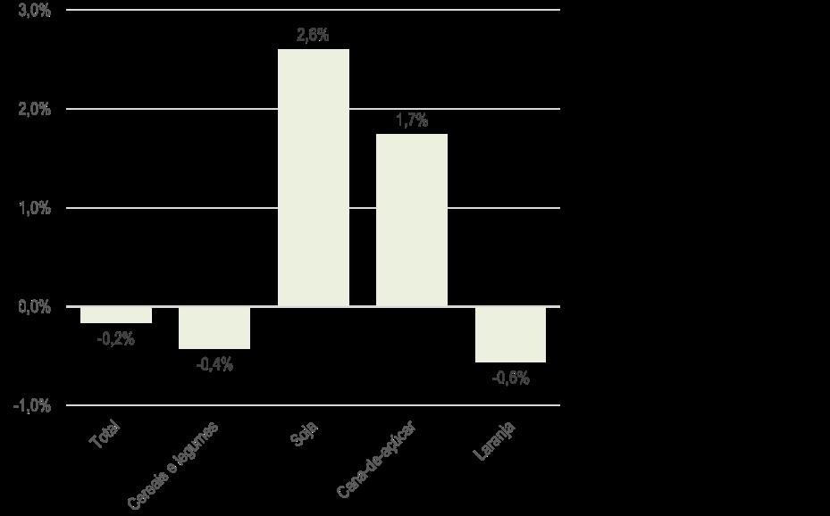 Gráfico 10 Área lavoura plantada, variação entre as safras de 2018 e 2017, (%) AGRICULTURA Área de lavoura Gráfico 11 Produção de bens agroindustriais**, índice base 2012 = 100 (**) Inclui a