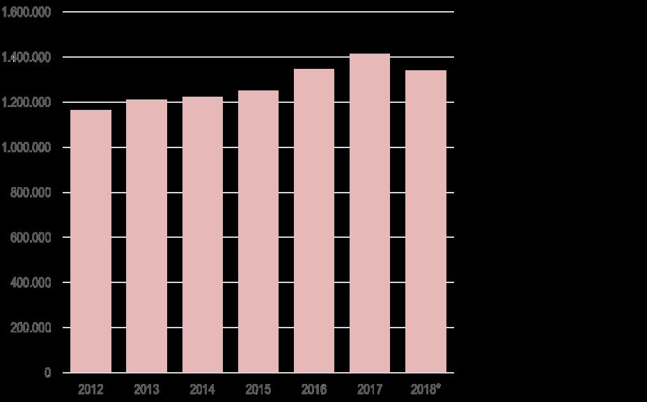 Gráfico 16 Número de unidades habitacionais financiadas** CRÉDITO Imobiliário Fonte: ABECIP e Caixa Econômica Federal. (*) projeção. (**) SBPE e FGTS, média dos últimos 30 meses.