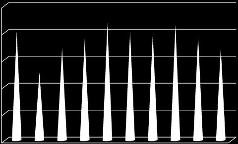 NÚMERO DE ACIDENTES DE TRABALHO, POR PROFISSÕES, SEGUNDO OS ANOS Total dos Acidentes 2001 2003 2004 2005 2006 2007 2008 2009 2010 2011 TOTAL 3 513 3 547 4 077 4 196 4 048 4 136 4 170 3 997 3 755 3