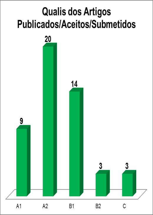 Figura 3. Distribuição dos qualis dos periódicos publicados pelos NEPPSS antes do início do curso. Fortaleza, 2017. Figura 4.