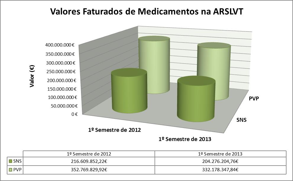 Gráfico 1: Valores faturados de medicamentos em SNS e PVP na ARSLVT em período homólogo Relativamente ao nº de embalagens faturadas entre janeiro e junho de 2013, constatou-se um aumento de 1.611.