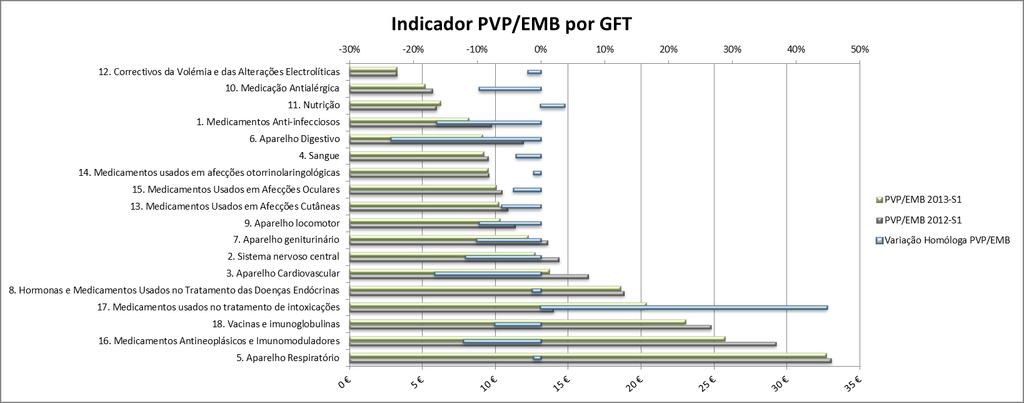 Gráfico 4: Custo Médio em PVP por embalagem por GFT e respetiva variação em período homólogo Da análise efetuada, salientam-se pela sua evolução os GFT dos Medicamentos Usados no Tratamento de