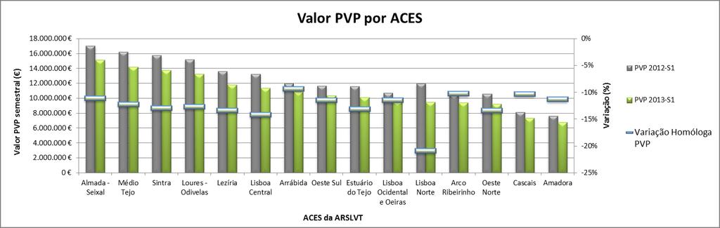 3.1.5.1. Análise dos Medicamentos faturados nos ACES Os 15 ACES existentes na ARSLVT representaram o contexto com maior relevância na ARSLVT, com cerca de 166 milhões de euros em PVP.