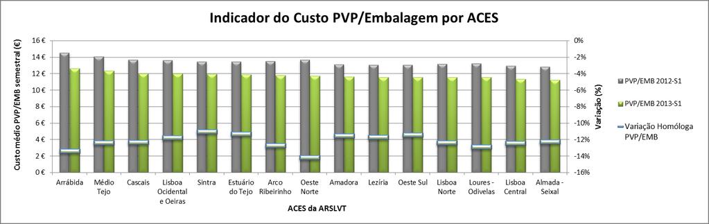 O valor de PVP por embalagem (gráfico 7) diminuiu em todos os ACES, sendo esta variação maior no Oeste Norte (-14,2%) e menor no ACES Sintra (-11,1%), sendo o ACES Arrábida o que apresenta o maior