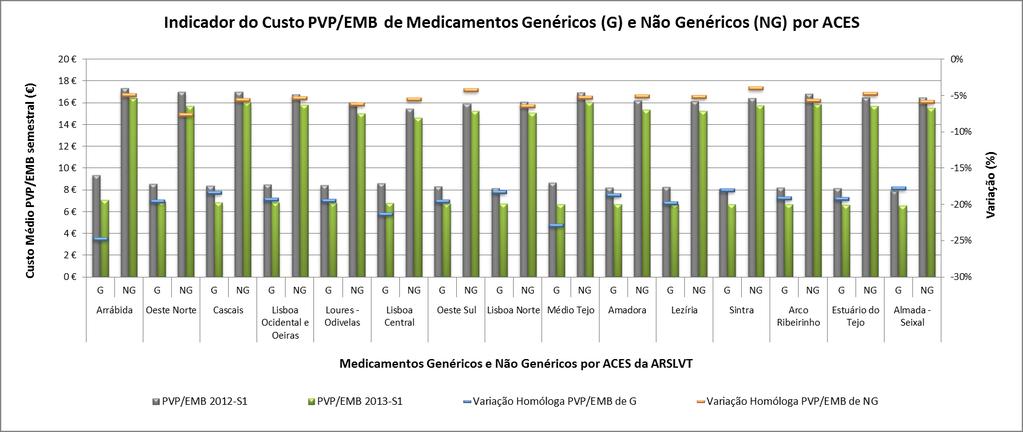 Gráfico 10: Custo médio em PVP por embalagem de medicamentos genéricos e não genéricos por ACES da ARSLVT em período homólogo Em relação ao custo médio dos medicamentos em PVP por utilizador, o ACES