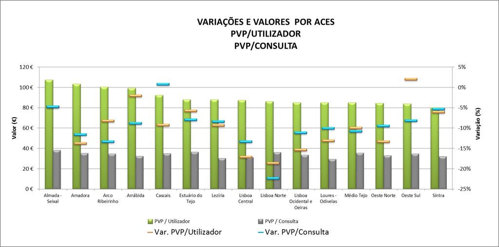 Gráfico 11: Custo médio em PVP por utilizador e Custo médio em PVP por consulta por ACES da ARSLVT em período homólogo 3.1.5.2.