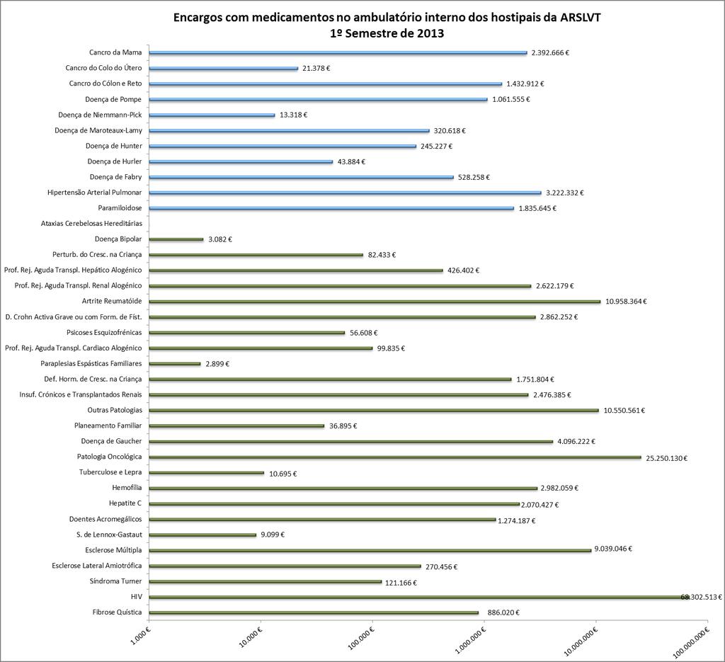 Gráfico 21: Encargos com medicamentos no ambulatório interno dos hospitais da área de influência da ARSLVT no 1º semestre de 2013.
