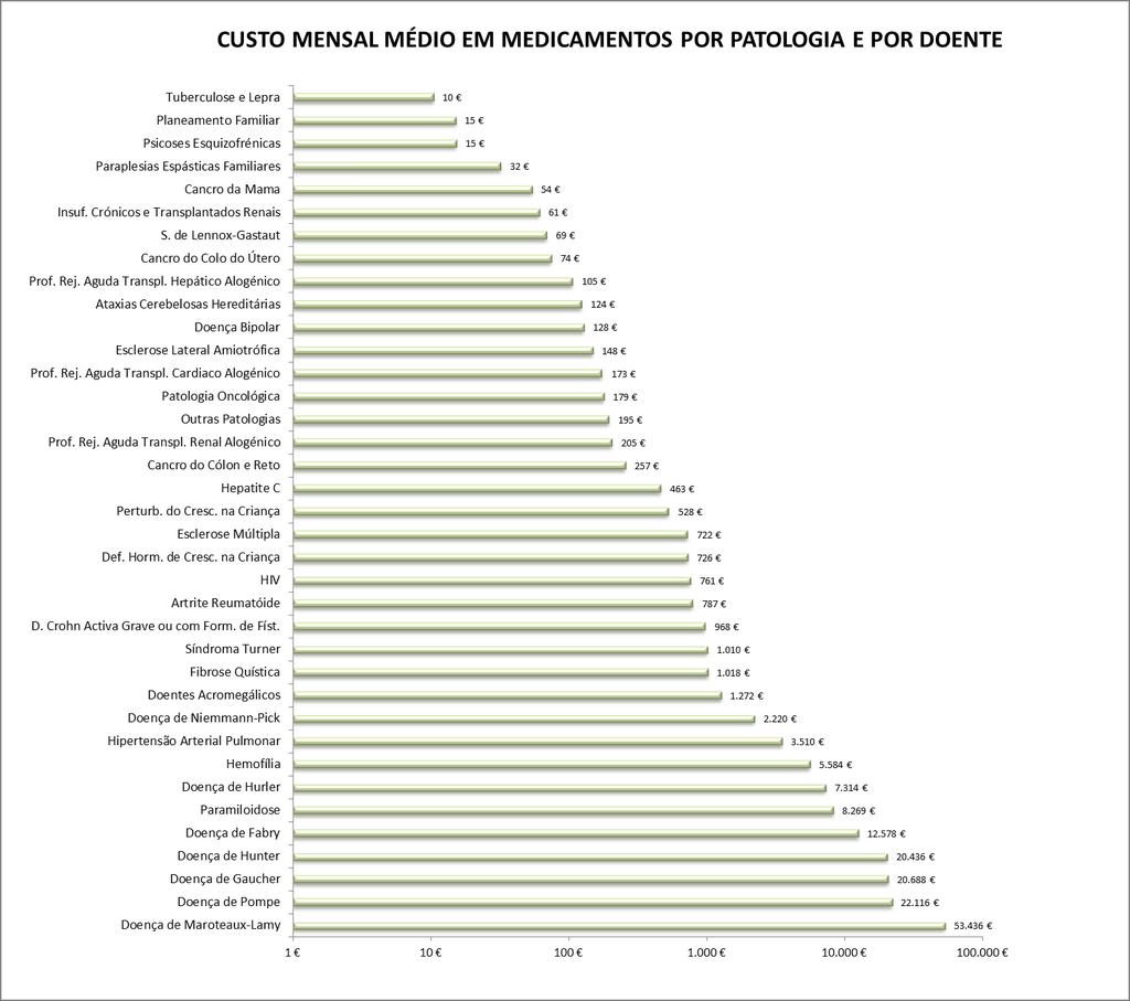 Gráfico 24: Custo mensal médio em medicamentos por patologia e por doente na ARSLVT, no 1º semestre de 2013.