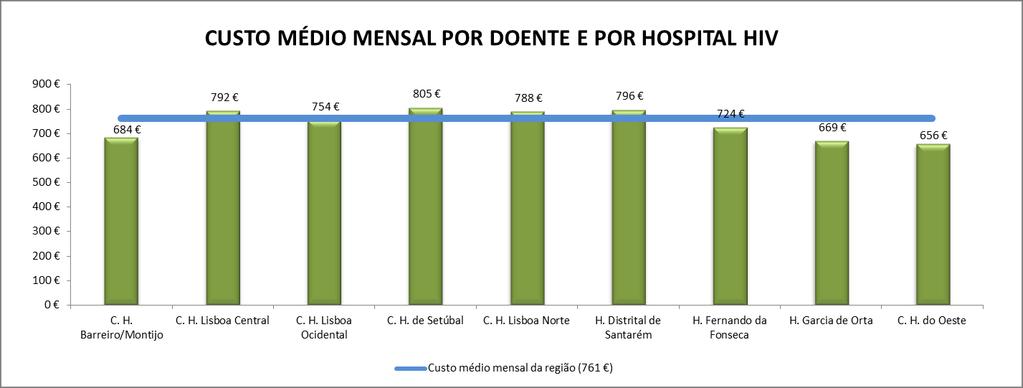 Finalmente, analisou-se a diferença de custo médio mensal para as patologias mais onerosas para os diferentes hospitais da região da ARSLVT.
