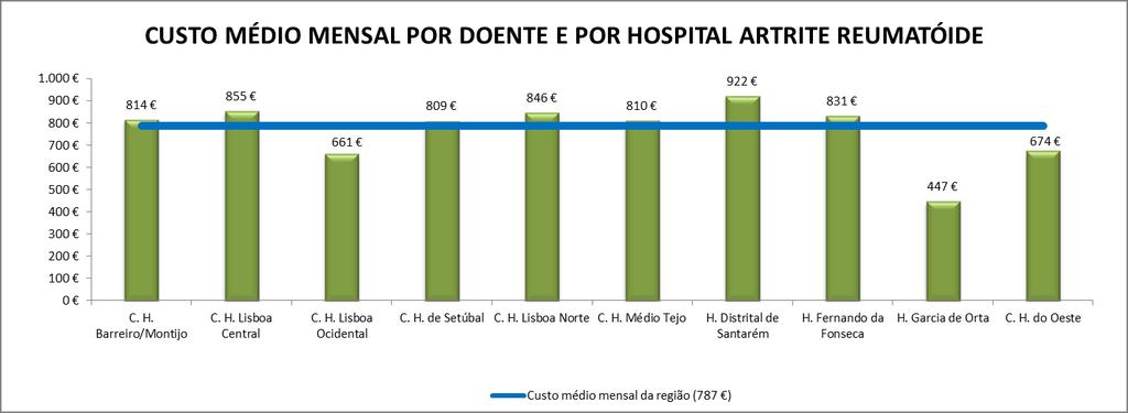 Gráfico 30: Custo médio mensal por doente e por hospital para a Artrite Reumatóide na ARSLVT, no 1º semestre de 2013 Finalmente, o tratamento da esclerose múltipla representou aproximadamente 9