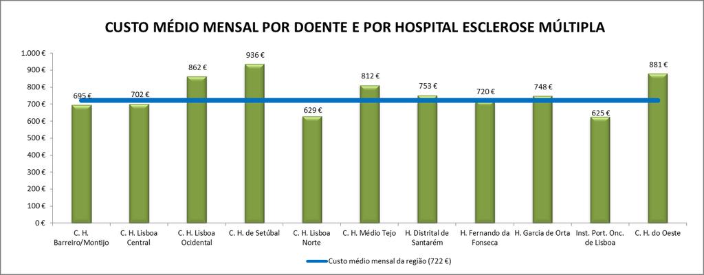 Houve alguma variação no custo médio por doente, apresentando um valor médio de 722 por doente por mês. O valor máximo observado foi no Centro Hospitalar de Setúbal, com 936 por doente.