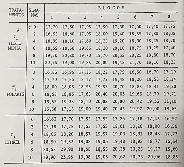 #10 Considere um experimento em parcelas subdivididas no delineamento inteiramente casualizado com quatro repetições, onde o fator A foi casualizado nas parcelas e fator B casualizado nas subparcelas.