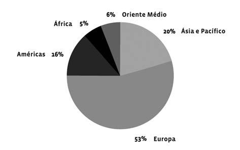 Métodos e Técnicas de Pesquisa em Turismo África 5% 6% Oriente Médio 20% Ásia e Pacífico Américas 16% 53% Europa Gráfico 9.1: Chegada de turistas internacionais no ano de 2008 ao Brasil.