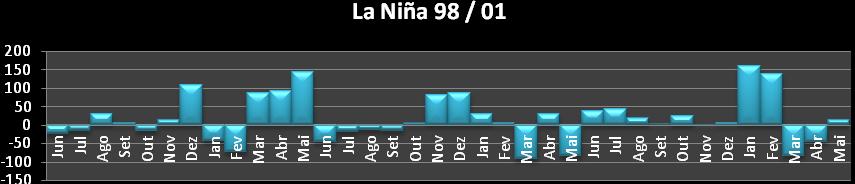 144 Tabela 03 Ocorrências dos Fenômenos Climáticos El Niño e La Niña El Niño La Niña 1991-1992 1995 1996 1994-1995 1998 2001 1997-1998 2007 2008 2002-2003 2004-2005 2006-2007 2009 2010 Desta forma o