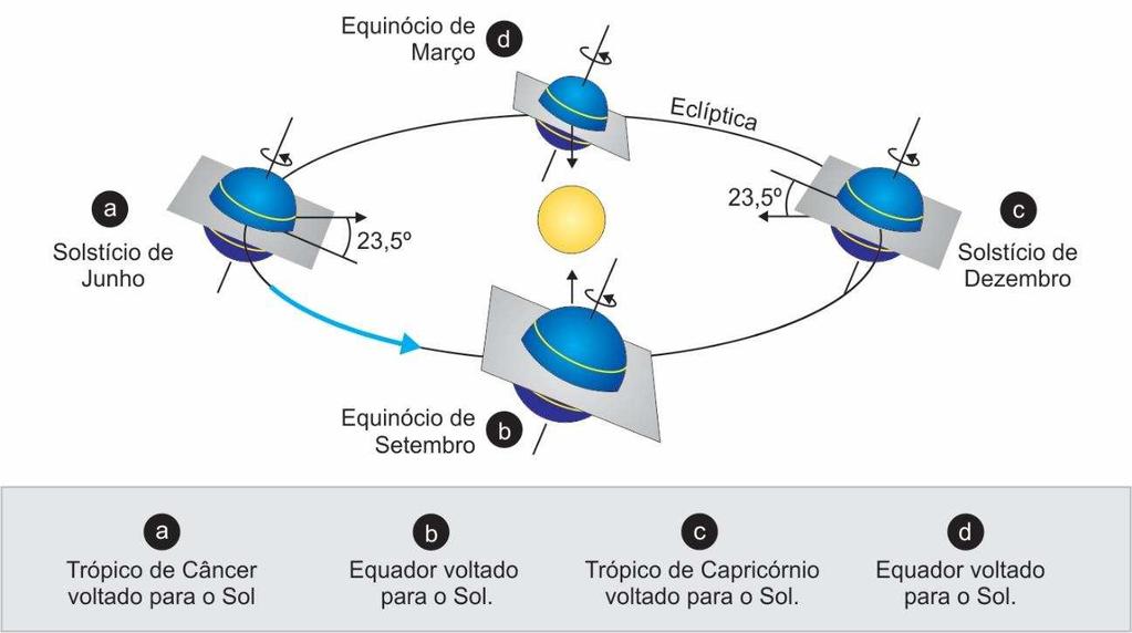1. MOVIMENTOS DA TERRA E SUAS CONSEQUÊNCIAS. A Terra realiza vários movimentos, em que os principais são a rotação (em torno do próprio eixo) e a translação (em torno do sol).